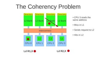 The Coherency Problem
  Directory   Directory   Directory   Directory
                                                  ●CPU 3 reads the
  L2 Bank     L2 Bank     L2 Bank     L2 Bank     same address

                                                  ●   Miss in L1

                 Interconnect
                                                  ●   Sends request to L2

                                                  ●   Hits in L2
     L1          L1          L1          L1

   CPU 0       CPU 1       CPU 2       CPU 3


  Ld R1,X                             Ld R2,X
 