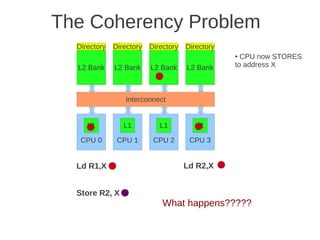 The Coherency Problem
  Directory   Directory   Directory   Directory
                                                  ● CPU now STORES
  L2 Bank     L2 Bank     L2 Bank     L2 Bank     to address X



                 Interconnect


     L1          L1          L1          L1

   CPU 0       CPU 1       CPU 2       CPU 3


  Ld R1,X                             Ld R2,X


  Store R2, X
                              What happens?????
 