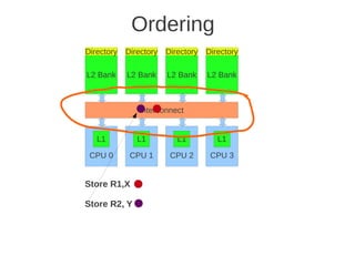 Ordering
Directory   Directory   Directory   Directory

L2 Bank     L2 Bank     L2 Bank     L2 Bank



               Interconnect


   L1          L1          L1          L1

 CPU 0       CPU 1       CPU 2       CPU 3


Store R1,X

Store R2, Y
 