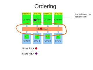 Ordering
Directory   Directory   Directory   Directory   Purple leaves the
                                                network first!
L2 Bank     L2 Bank     L2 Bank     L2 Bank



               Interconnect


   L1          L1          L1          L1

 CPU 0       CPU 1       CPU 2       CPU 3


Store R1,X

Store R2, Y
 