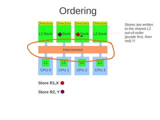 Ordering
Directory   Directory   Directory   Directory   Stores are written
                                                to the shared L2
L2 Bank     L2 Bank     L2 Bank     L2 Bank     out-of-order
                                                (purple first, then
                                                red) !!!

               Interconnect


   L1          L1          L1          L1

 CPU 0       CPU 1       CPU 2       CPU 3


Store R1,X

Store R2, Y
 