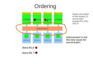 Ordering
Directory   Directory   Directory   Directory        Stores are written
                                                     to the shared L2
L2 Bank     L2 Bank     L2 Bank     L2 Bank          out-of-order
                                                     (purple first, then
                                                     red) !!!

               Interconnect


   L1          L1          L1          L1
                                                Interconnect is not
 CPU 0       CPU 1       CPU 2       CPU 3      the only cause for
                                                out-of-order!

Store R1,X

Store R2, Y
 