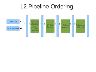 L2 Pipeline Ordering

 Retry Fifo       Resource
                  Allocation
                               L2 Tag   L2 Data   Coherence
                     And
                               Access   Access     Control
From Network       Conflict
                  Detection
 