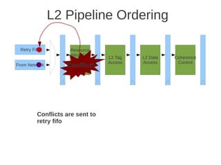 L2 Pipeline Ordering

 Retry Fifo         Resource
                    Allocation
                                 L2 Tag   L2 Data   Coherence
                       And
                                 Access   Access     Control
From Network       Conflict!
                     Conflict
                    Detection




         Conflicts are sent to
         retry fifo
 