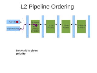 L2 Pipeline Ordering

 Retry Fifo         Resource
                    Allocation
                                 L2 Tag   L2 Data   Coherence
                       And
                                 Access   Access     Control
From Network         Conflict
                    Detection




         Network is given
         priority
 