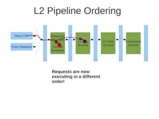 L2 Pipeline Ordering

 Retry Fifo       Resource
                  Allocation
                               L2 Tag         L2 Data   Coherence
                     And
                               Access         Access     Control
From Network       Conflict
                  Detection




                   Requests are now
                   executing in a different
                   order!
 