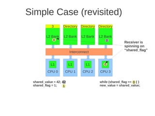 Simple Case (revisited)
            3       Directory   Directory   Directory

         L2 Bank    L2 Bank     L2 Bank     L2 Bank
             0                                  0            Receiver is
                                                             spinning on
                                                             “shared_flag”
                         Interconnect


            L1           L1        L1          0
                                               L1

          CPU 0      CPU 1       CPU 2       CPU 3

 shared_value = 42; 42                      while (shared_flag == 0) { }
                                                                  0
 shared_flag = 1;   1                       new_value = shared_value;
 