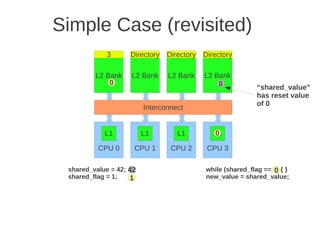 Simple Case (revisited)
            3       Directory   Directory   Directory

         L2 Bank    L2 Bank     L2 Bank     L2 Bank
             0                                  0            “shared_value”
                                                             has reset value
                                                             of 0
                         Interconnect


            L1           L1        L1          0
                                               L1

          CPU 0      CPU 1       CPU 2       CPU 3

 shared_value = 42; 42                      while (shared_flag == 0) { }
                                                                  0
 shared_flag = 1;   1                       new_value = shared_value;
 