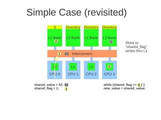Simple Case (revisited)
            3        Directory   Directory   Directory

         L2 Bank     L2 Bank     L2 Bank     L2 Bank
             0                                   0         Store to
                                                           “shared_flag”
                                                           writes thru L1
                 1   42 Interconnect


            L1           L1         L1          0
                                                L1

          CPU 0       CPU 1       CPU 2       CPU 3

 shared_value = 42; 42                       while (shared_flag == 0) { }
                                                                   0
 shared_flag = 1;   1                        new_value = shared_value;
 