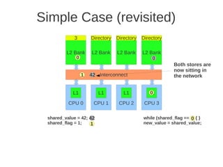 Simple Case (revisited)
            3        Directory   Directory   Directory

         L2 Bank     L2 Bank     L2 Bank     L2 Bank
             0                                   0
                                                           Both stores are
                                                           now sitting in
                 1   42 Interconnect                       the network


            L1           L1         L1          0
                                                L1

          CPU 0       CPU 1       CPU 2       CPU 3

 shared_value = 42; 42                       while (shared_flag == 0) { }
                                                                   0
 shared_flag = 1;   1                        new_value = shared_value;
 