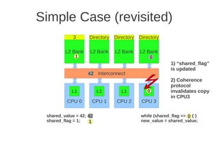 Simple Case (revisited)
            3       Directory   Directory   Directory

         L2 Bank    L2 Bank     L2 Bank     L2 Bank
             0
             1                                  0
                                                          1) “shared_flag”
                                                          is updated
                   42 Interconnect
                                                          2) Coherence
                                                          protocol
            L1           L1        L1          0
                                               L1         invalidates copy
                                                          in CPU3
          CPU 0      CPU 1       CPU 2       CPU 3

 shared_value = 42; 42                      while (shared_flag == 0) { }
                                                                  0
 shared_flag = 1;   1                       new_value = shared_value;
 