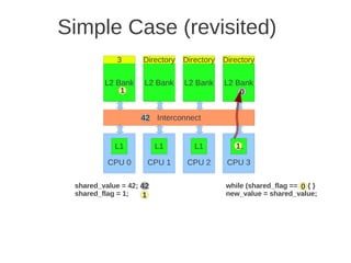 Simple Case (revisited)
            3       Directory   Directory   Directory

         L2 Bank    L2 Bank     L2 Bank     L2 Bank
             0
             1                                  0


                   42 Interconnect


            L1           L1        L1          1
                                               L1

          CPU 0      CPU 1       CPU 2       CPU 3

 shared_value = 42; 42                      while (shared_flag == 0) { }
                                                                  0
 shared_flag = 1;   1                       new_value = shared_value;
 