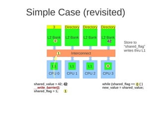 Simple Case (revisited)
            3        Directory   Directory   Directory

         L2 Bank     L2 Bank     L2 Bank     L2 Bank
             0                                  42
                                                 0         Store to
                                                           “shared_flag”
                                                           writes thru L1
                 1       Interconnect


            L1           L1         L1          0
                                                L1

          CPU 0       CPU 1       CPU 2       CPU 3

 shared_value = 42; 42                       while (shared_flag == 0) { }
                                                                   0
 __write_barrier();                          new_value = shared_value;
 shared_flag = 1;   1
 