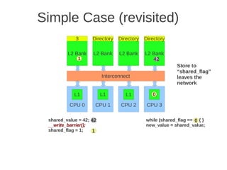 Simple Case (revisited)
            3       Directory   Directory   Directory

         L2 Bank    L2 Bank     L2 Bank     L2 Bank
             0
             1                                 42
                                                0
                                                          Store to
                                                          “shared_flag”
                         Interconnect                     leaves the
                                                          network

            L1           L1        L1          0
                                               L1

          CPU 0      CPU 1       CPU 2       CPU 3

 shared_value = 42; 42                      while (shared_flag == 0) { }
                                                                  0
 __write_barrier();                         new_value = shared_value;
 shared_flag = 1;   1
 