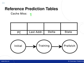 33

     Reference Prediction Tables
        Cache Miss:
                    1



                PC      Last Addr.   Delta   State




              Initial         Training       Prefetch




www.ntnu.no                                     M. Grannæs, Prefetching
 