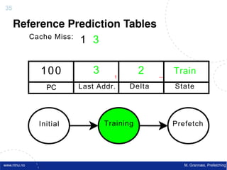 35

     Reference Prediction Tables
        Cache Miss:
                    1 3

              100          3     1
                                          2   --
                                                   Train
                PC      Last Addr.   Delta         State




              Initial          Training            Prefetch




www.ntnu.no                                           M. Grannæs, Prefetching
 