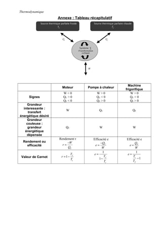 Thermodynamique
Annexe : Tableau récapitulatif
Moteur Pompe à chaleur
Machine
frigorifique
Signes
W < 0
QC > 0
QF < 0
W > 0
QC < 0
QF > 0
W > 0
QC < 0
QF > 0
Grandeur
interessante :
transfert
énergétique désiré
W QC QF
Grandeur
couteuse :
grandeur
énergétique
dépensée
QC W W
Rendement ou
efficacité
Rendement r
C
W
r
Q
−
=
Efficacité e
CQ
e
W
−
=
Efficacité e
FQ
e
W
=
Valeur de Carnot 1
f
c
T
r
T
= −
1
1 f
c
e
T
T
=
−
1
1c
f
e
T
T
=
−
 
