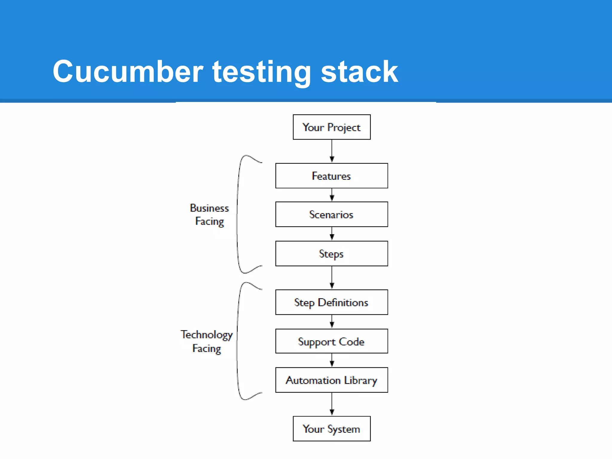 Cucumber testing stack
 