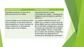 TELEVISION ANALOGA TELEVISION DIGITAL
Naturaleza continua. El valor de un
pixel aria ente 0 y 0,7 voltios
Naturaleza discreta al estar
conformada por pixeles – elementos de
imágenes cuyos atributos se codifican
entre 0 y 1
Guarda analogía con el fenómeno físico
que la produce. Se derrocha espectro
electromagnético al variar muy poco la
señal al transmitir un elemento de
imagen (píxel) a los contiguos
Los canales radioeléctricos de la TV
digital van a ocupar el mismo ancho de
banda (8MHz) que los canales utilizados
por la televisión analógica pero, gracias
a técnicas de compresión de la imagen
y sonido (MPEG), tienen la capacidad
de un número de variables y programas
de televisión que dependerán en
función de la velocidad de transmisión.
 