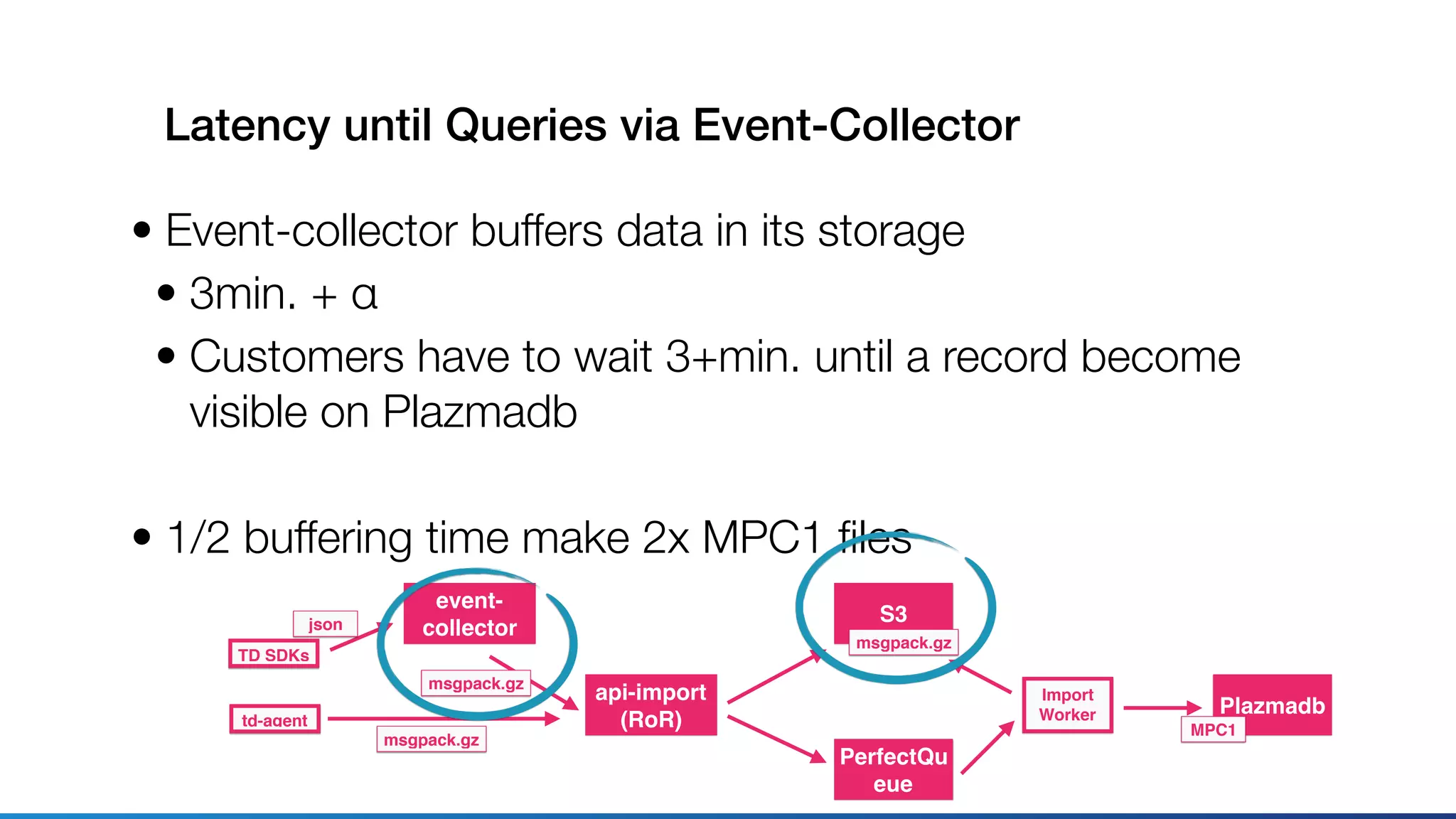 Latency until Queries via Event-Collector
• Event-collector buffers data in its storage
• 3min. + α
• Customers have to wait 3+min. until a record become
visible on Plazmadb
• 1/2 buffering time make 2x MPC1 ﬁles
TD SDKs
api-import
(RoR)
json
S3
PerfectQu
eue
Plazmadb
Import
Worker
msgpack.gz
MPC1
event-
collector
msgpack.gz
td-agent
msgpack.gz
 
