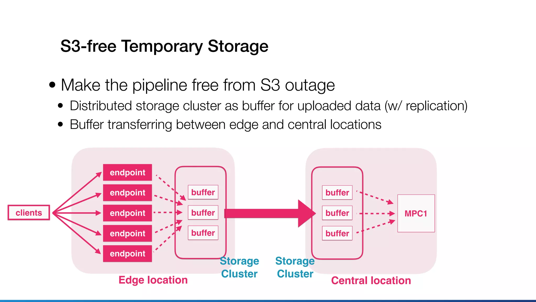 S3-free Temporary Storage
• Make the pipeline free from S3 outage
• Distributed storage cluster as buffer for uploaded data (w/ replication)
• Buffer transferring between edge and central locations
MPC1
endpoint
endpoint
endpoint
endpoint
endpoint
buffer
buffer
buffer
clients
Edge location Central location
buffer
buffer
buffer
Storage 
Cluster
Storage 
Cluster
 