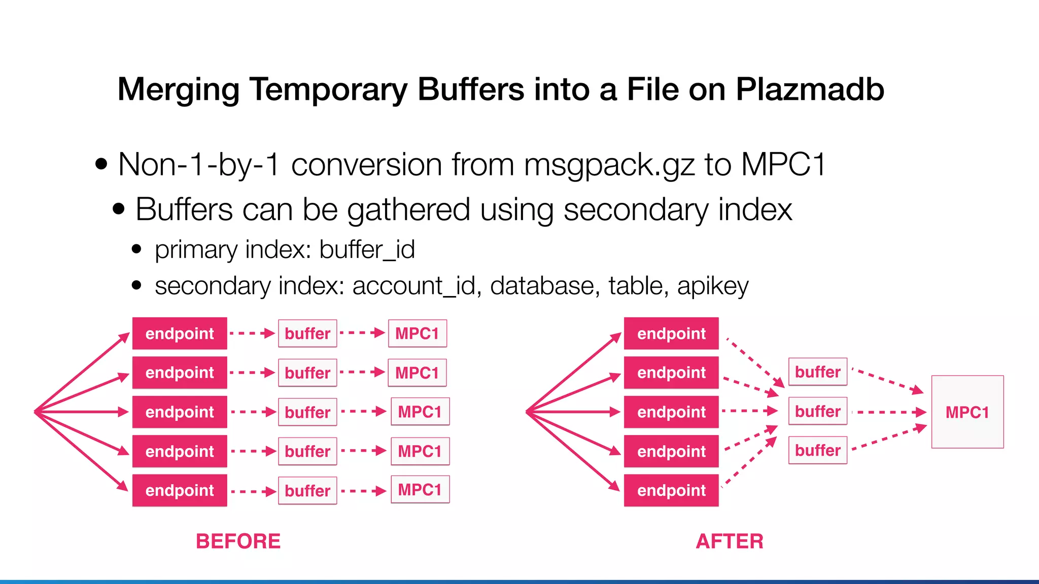Merging Temporary Buffers into a File on Plazmadb
• Non-1-by-1 conversion from msgpack.gz to MPC1
• Buffers can be gathered using secondary index
• primary index: buffer_id
• secondary index: account_id, database, table, apikey
bufferendpoint
endpoint
endpoint
endpoint
endpoint
buffer
buffer
buffer
buffer
BEFORE
MPC1
endpoint
endpoint
endpoint
endpoint
endpoint
AFTER
MPC1
MPC1
MPC1
MPC1
MPC1
buffer
buffer
buffer
 