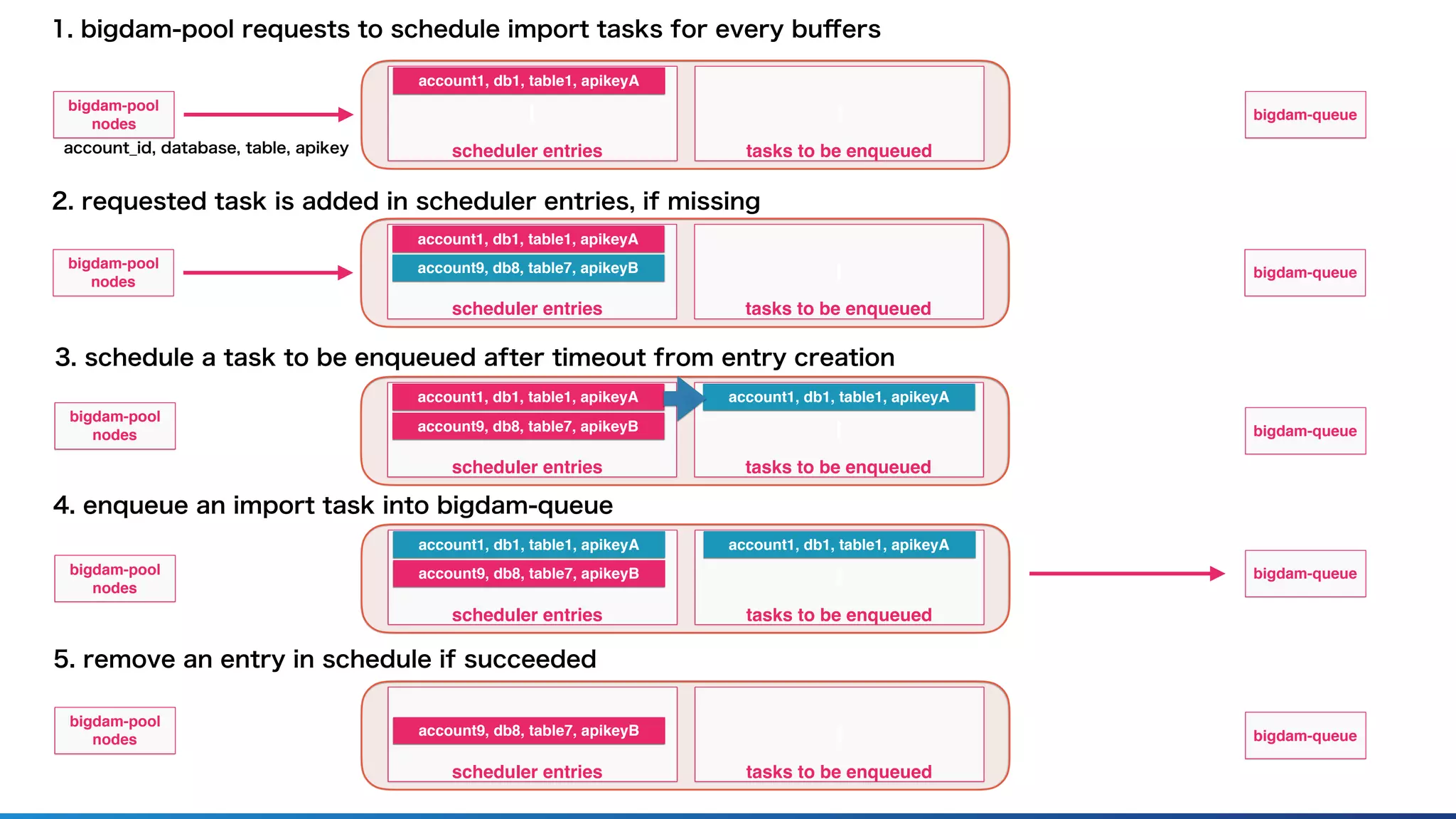 account_id, database, table, apikey
1. bigdam-pool requests to schedule import tasks for every buﬀers
2. requested task is added in scheduler entries, if missing
l
account1, db1, table1, apikeyA
scheduler entries
bigdam-pool
nodes
account9, db8, table7, apikeyB bigdam-queuel
3. schedule a task to be enqueued after timeout from entry creation
bigdam-pool
nodes bigdam-queue
tasks to be enqueued
l
account1, db1, table1, apikeyA
scheduler entries
bigdam-pool
nodes
bigdam-queuel
tasks to be enqueued
4. enqueue an import task into bigdam-queue
bigdam-pool
nodes
bigdam-queue
l
account1, db1, table1, apikeyA
scheduler entries
account9, db8, table7, apikeyB l
tasks to be enqueued
account1, db1, table1, apikeyA
l
account1, db1, table1, apikeyA
scheduler entries
account9, db8, table7, apikeyB l
tasks to be enqueued
account1, db1, table1, apikeyA
5. remove an entry in schedule if succeeded
l
scheduler entries
account9, db8, table7, apikeyB l
tasks to be enqueued
bigdam-pool
nodes bigdam-queue
 