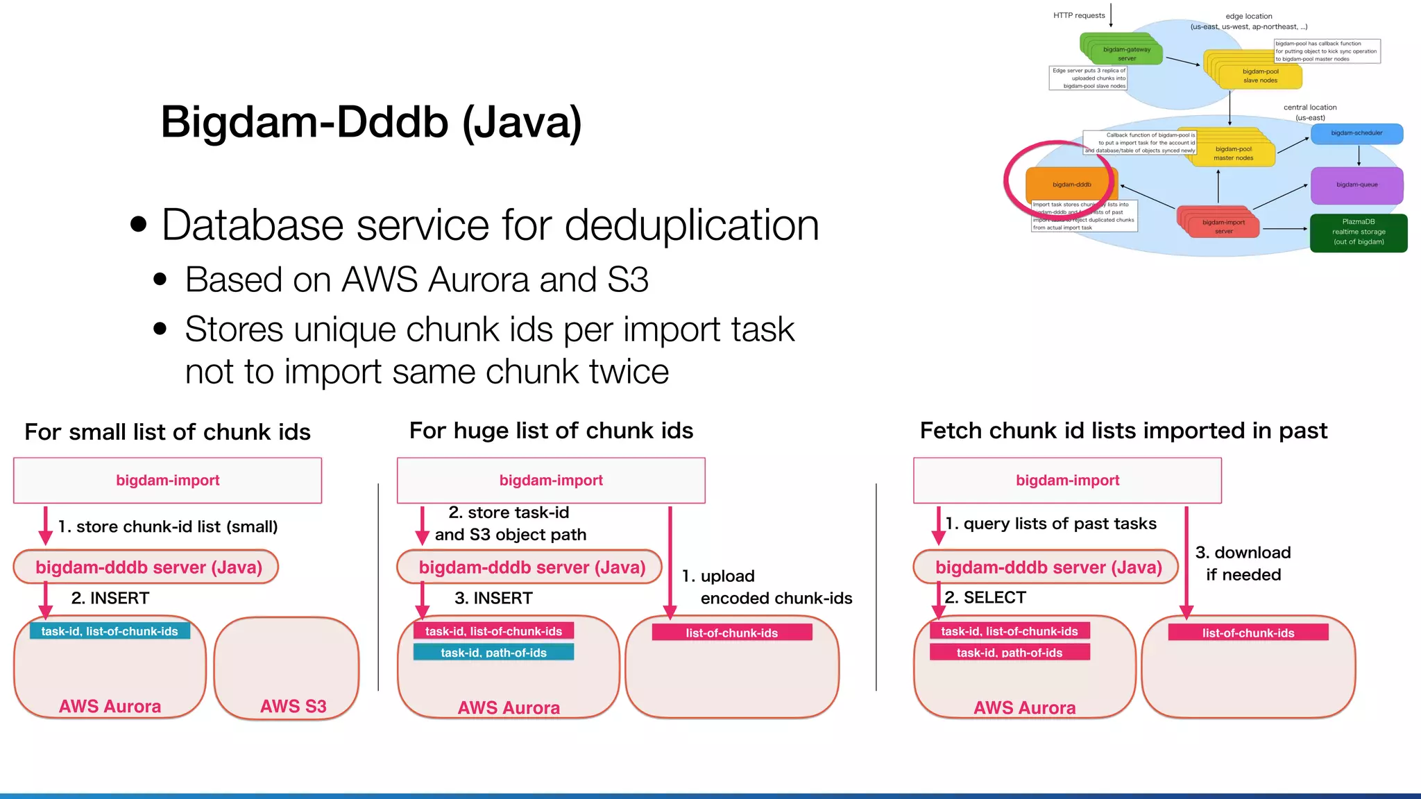 Bigdam-Dddb (Java)
• Database service for deduplication
• Based on AWS Aurora and S3
• Stores unique chunk ids per import task 
not to import same chunk twice
1. store chunk-id list (small)
bigdam-import
bigdam-dddb server (Java)
2. INSERT
task-id, list-of-chunk-ids
AWS Aurora
2. store task-id 
and S3 object path
bigdam-import
bigdam-dddb server (Java)
3. INSERT
1. upload 
encoded chunk-ids
task-id, path-of-ids
AWS AuroraAWS S3
list-of-chunk-idstask-id, list-of-chunk-ids
For small list of chunk ids For huge list of chunk ids
1. query lists of past tasks
bigdam-import
bigdam-dddb server (Java)
2. SELECT
task-id, path-of-ids
AWS Aurora
list-of-chunk-idstask-id, list-of-chunk-ids
Fetch chunk id lists imported in past
3. download 
if needed
 