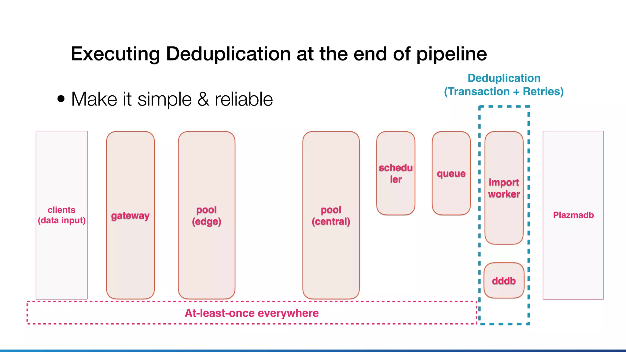 Executing Deduplication at the end of pipeline
• Make it simple & reliable
gateway
clients 
(data input)
At-least-once everywhere
pool
(edge)
pool
(central)
Plazmadb
import
worker
dddb
queue
schedu
ler
Deduplication
(Transaction + Retries)
 