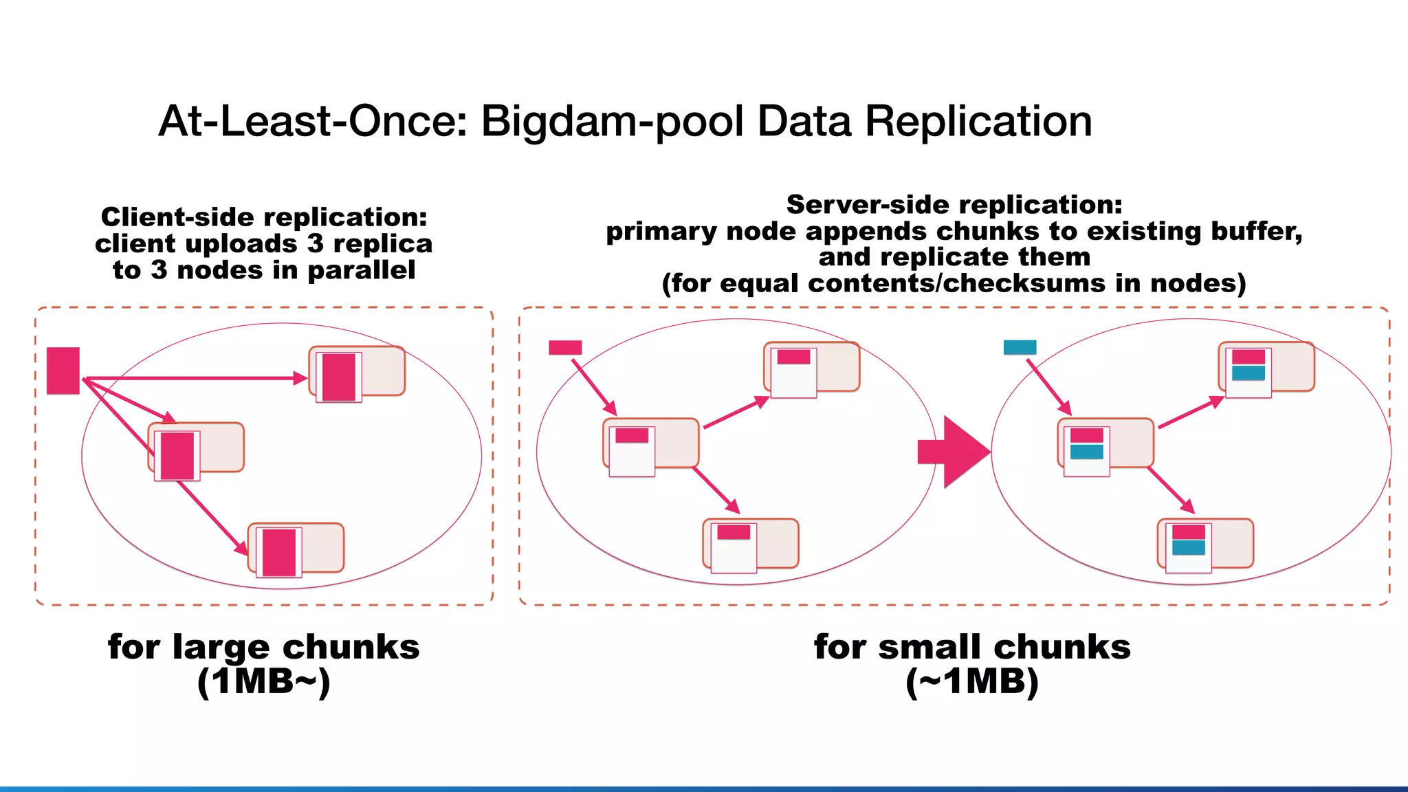 At-Least-Once: Bigdam-pool Data Replication
Client-side replication:
client uploads 3 replica
to 3 nodes in parallel
Server-side replication:
primary node appends chunks to existing buffer,
and replicate them
(for equal contents/checksums in nodes)
for large chunks 
(1MB~)
for small chunks 
(~1MB)
 