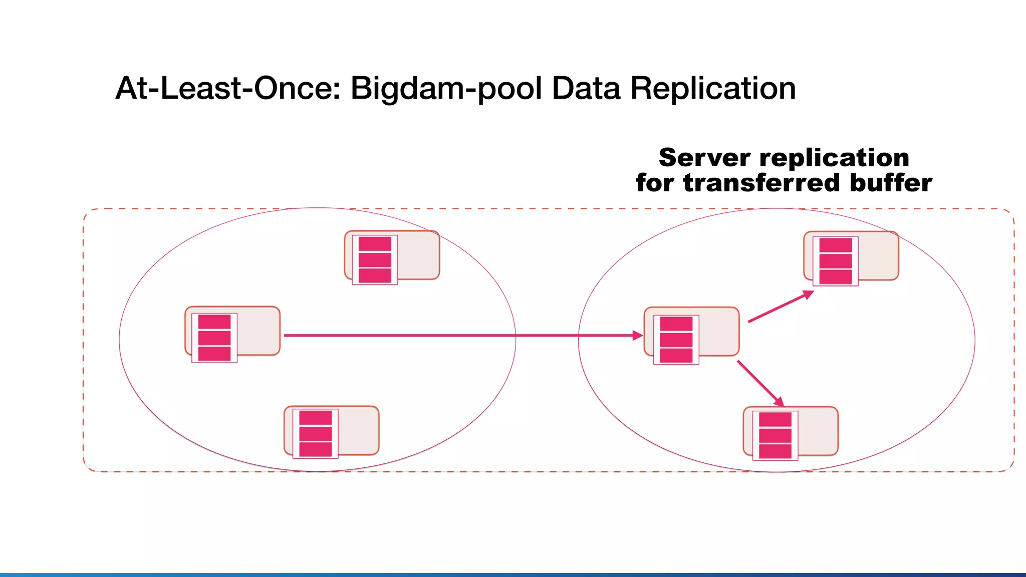 At-Least-Once: Bigdam-pool Data Replication
Server replication
for transferred buffer
 