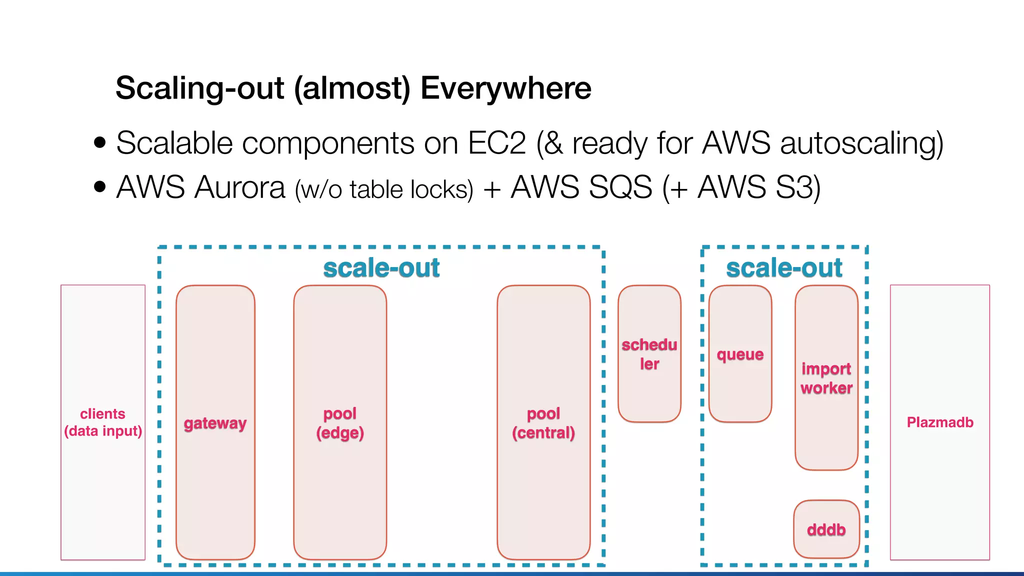 Scaling-out (almost) Everywhere
• Scalable components on EC2 (& ready for AWS autoscaling)
• AWS Aurora (w/o table locks) + AWS SQS (+ AWS S3)
gateway
clients 
(data input)
pool
(edge)
pool
(central)
Plazmadb
import
worker
dddb
queue
schedu
ler
scale-outscale-out
 