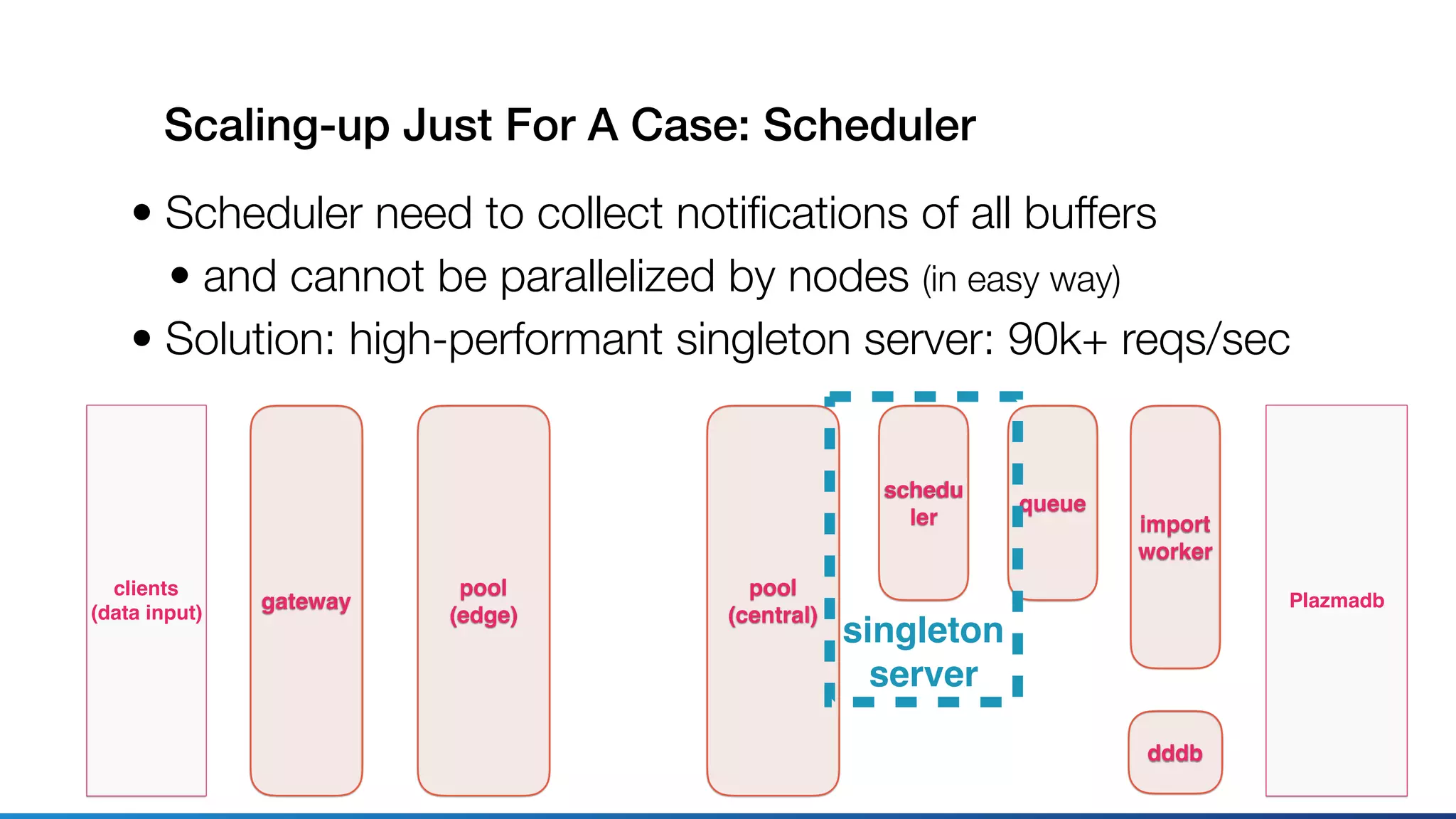 Scaling-up Just For A Case: Scheduler
• Scheduler need to collect notiﬁcations of all buffers
• and cannot be parallelized by nodes (in easy way)
• Solution: high-performant singleton server: 90k+ reqs/sec
gateway
clients 
(data input)
pool
(edge)
pool
(central)
Plazmadb
import
worker
dddb
queue
schedu
ler
singleton 
server
 