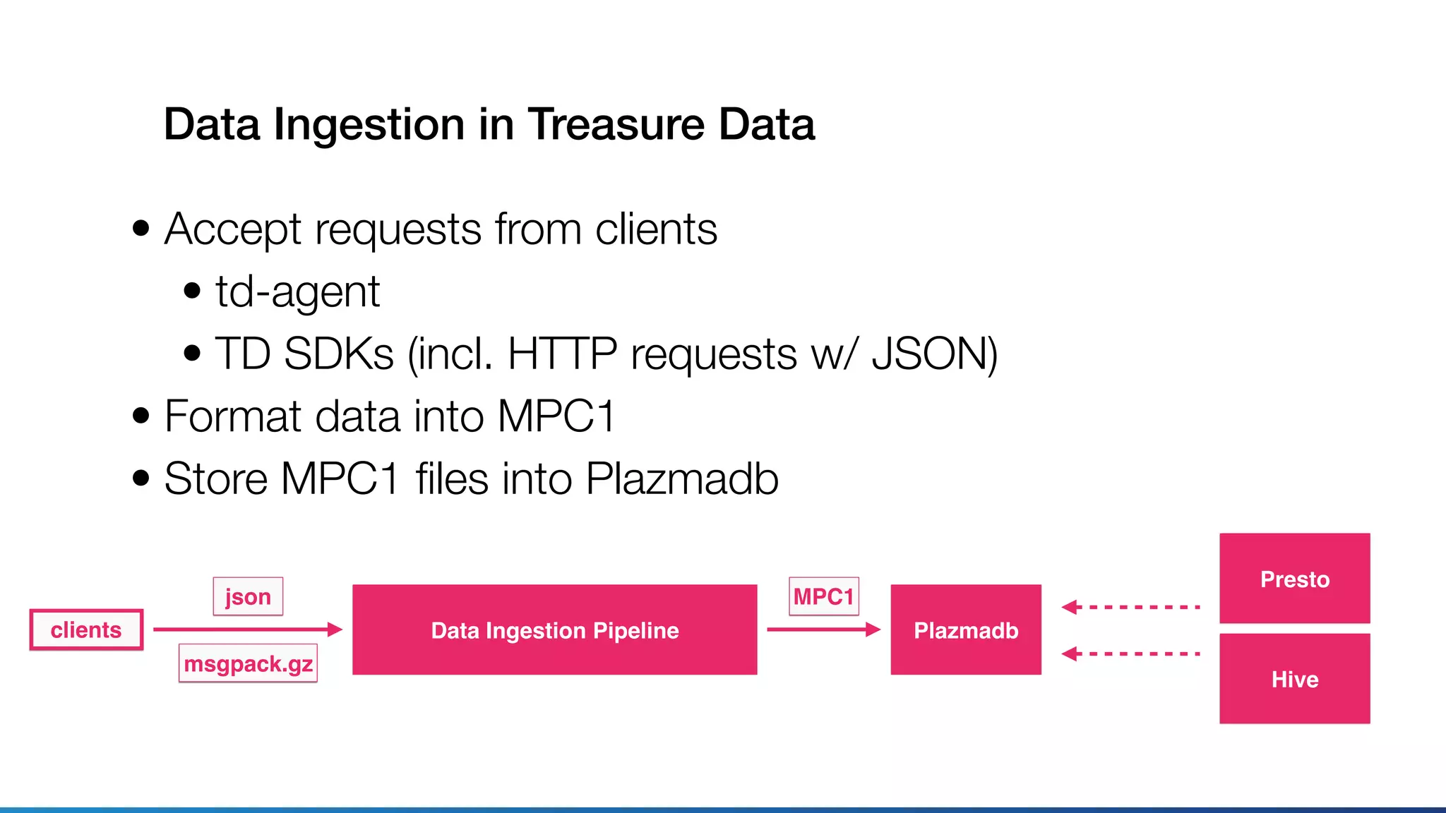 Data Ingestion in Treasure Data
• Accept requests from clients
• td-agent
• TD SDKs (incl. HTTP requests w/ JSON)
• Format data into MPC1
• Store MPC1 ﬁles into Plazmadb
clients Data Ingestion Pipeline
json
msgpack.gz
MPC1
Plazmadb
Presto
Hive
 