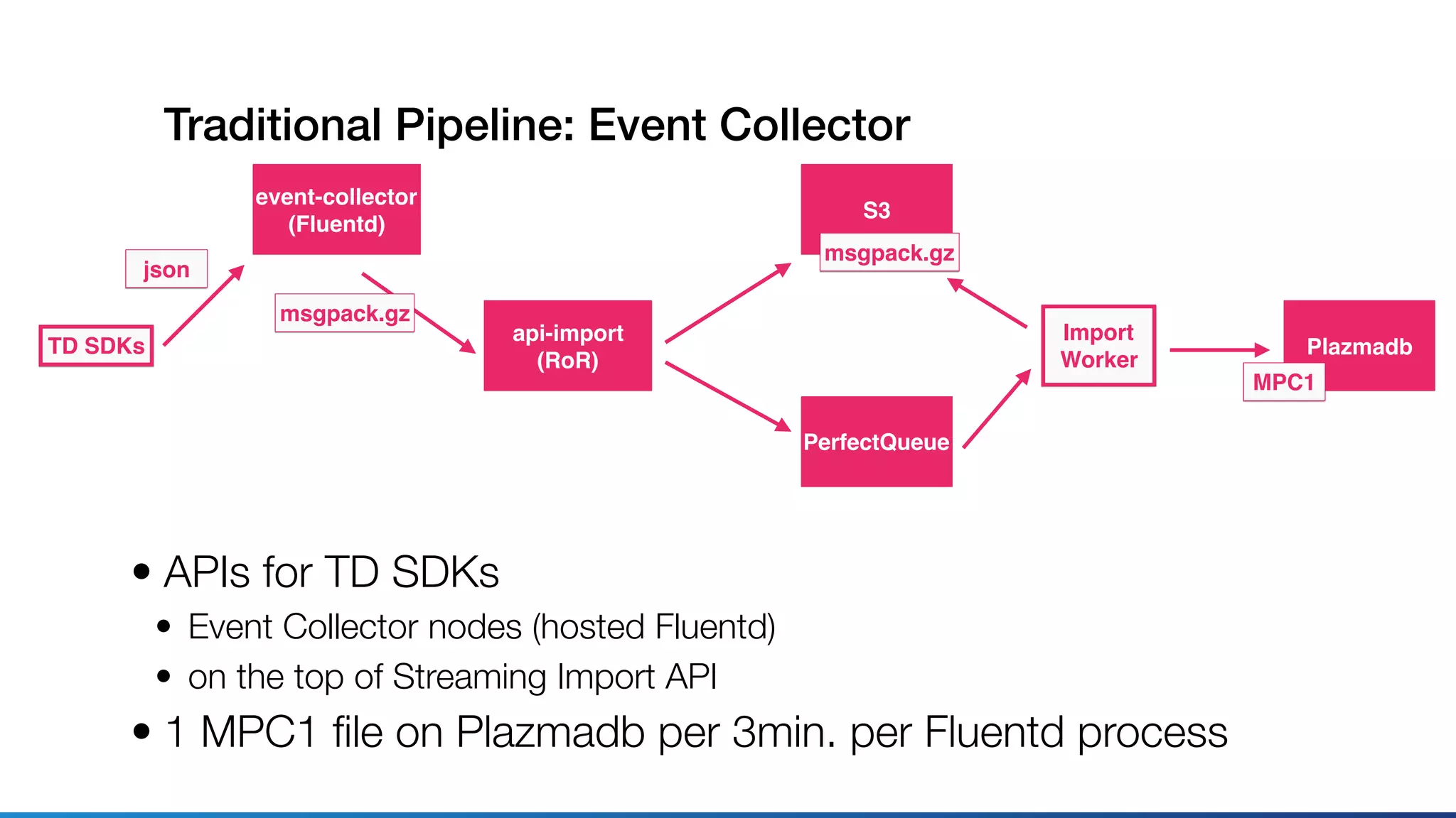 Traditional Pipeline: Event Collector
• APIs for TD SDKs
• Event Collector nodes (hosted Fluentd)
• on the top of Streaming Import API
• 1 MPC1 ﬁle on Plazmadb per 3min. per Fluentd process
TD SDKs
api-import
(RoR)
json
S3
PerfectQueue
Plazmadb
Import
Worker
msgpack.gz
MPC1
event-collector
(Fluentd)
msgpack.gz
 