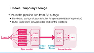 S3-free Temporary Storage
• Make the pipeline free from S3 outage
• Distributed storage cluster as buffer for uploaded data (w/ replication)
• Buffer transferring between edge and central locations
MPC1
endpoint
endpoint
endpoint
endpoint
endpoint
buffer
buffer
buffer
clients
Edge location Central location
buffer
buffer
buffer
Storage 
Cluster
Storage 
Cluster
 