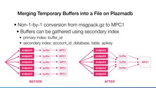 Merging Temporary Buffers into a File on Plazmadb
• Non-1-by-1 conversion from msgpack.gz to MPC1
• Buffers can be gathered using secondary index
• primary index: buffer_id
• secondary index: account_id, database, table, apikey
bufferendpoint
endpoint
endpoint
endpoint
endpoint
buffer
buffer
buffer
buffer
BEFORE
MPC1
endpoint
endpoint
endpoint
endpoint
endpoint
AFTER
MPC1
MPC1
MPC1
MPC1
MPC1
buffer
buffer
buffer
 