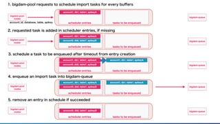 account_id, database, table, apikey
1. bigdam-pool requests to schedule import tasks for every buﬀers
2. requested task is added in scheduler entries, if missing
l
account1, db1, table1, apikeyA
scheduler entries
bigdam-pool
nodes
account9, db8, table7, apikeyB bigdam-queuel
3. schedule a task to be enqueued after timeout from entry creation
bigdam-pool
nodes bigdam-queue
tasks to be enqueued
l
account1, db1, table1, apikeyA
scheduler entries
bigdam-pool
nodes
bigdam-queuel
tasks to be enqueued
4. enqueue an import task into bigdam-queue
bigdam-pool
nodes
bigdam-queue
l
account1, db1, table1, apikeyA
scheduler entries
account9, db8, table7, apikeyB l
tasks to be enqueued
account1, db1, table1, apikeyA
l
account1, db1, table1, apikeyA
scheduler entries
account9, db8, table7, apikeyB l
tasks to be enqueued
account1, db1, table1, apikeyA
5. remove an entry in schedule if succeeded
l
scheduler entries
account9, db8, table7, apikeyB l
tasks to be enqueued
bigdam-pool
nodes bigdam-queue
 