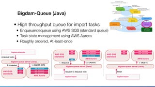 Bigdam-Queue (Java)
• High throughput queue for import tasks
• Enqueue/dequeue using AWS SQS (standard queue)
• Task state management using AWS Aurora
• Roughly ordered, At-least-once
enqueue tasks
bigdam-scheduler
bigdam-queue server (Java)
AWS SQS
(standard)
task
task
task
2. enqueue 1. INSERT INTO
task, enqueued
task, enqueued
task, enqueued
AWS Aurora
request to dequeue task
bigdam-import
bigdam-queue server (Java)
AWS SQS
(standard)
task
task
task
1. dequeue
task, enqueued
task, enqueued
task, running
2. UPDATE
AWS Aurora
ﬁnish
bigdam-import
bigdam-queue server (Java)
AWS SQS
(standard)
task
task
task, enqueued
task, enqueued
1. DELETE
AWS Aurora
 