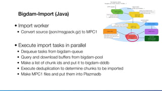 Bigdam-Import (Java)
• Import worker
• Convert source (json/msgpack.gz) to MPC1
• Execute import tasks in parallel
• Dequeue tasks from bigdam-queue
• Query and download buffers from bigdam-pool
• Make a list of chunk ids and put it to bigdam-dddb
• Execute deduplication to determine chunks to be imported
• Make MPC1 ﬁles and put them into Plazmadb
 