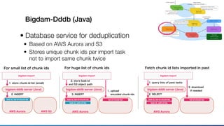 Bigdam-Dddb (Java)
• Database service for deduplication
• Based on AWS Aurora and S3
• Stores unique chunk ids per import task 
not to import same chunk twice
1. store chunk-id list (small)
bigdam-import
bigdam-dddb server (Java)
2. INSERT
task-id, list-of-chunk-ids
AWS Aurora
2. store task-id 
and S3 object path
bigdam-import
bigdam-dddb server (Java)
3. INSERT
1. upload 
encoded chunk-ids
task-id, path-of-ids
AWS AuroraAWS S3
list-of-chunk-idstask-id, list-of-chunk-ids
For small list of chunk ids For huge list of chunk ids
1. query lists of past tasks
bigdam-import
bigdam-dddb server (Java)
2. SELECT
task-id, path-of-ids
AWS Aurora
list-of-chunk-idstask-id, list-of-chunk-ids
Fetch chunk id lists imported in past
3. download 
if needed
 