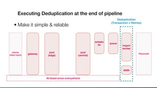 Executing Deduplication at the end of pipeline
• Make it simple & reliable
gateway
clients 
(data input)
At-least-once everywhere
pool
(edge)
pool
(central)
Plazmadb
import
worker
dddb
queue
schedu
ler
Deduplication
(Transaction + Retries)
 