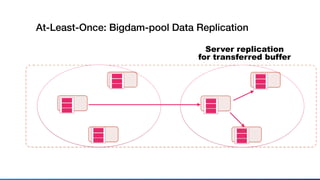 At-Least-Once: Bigdam-pool Data Replication
Server replication
for transferred buffer
 