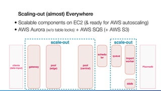 Scaling-out (almost) Everywhere
• Scalable components on EC2 (& ready for AWS autoscaling)
• AWS Aurora (w/o table locks) + AWS SQS (+ AWS S3)
gateway
clients 
(data input)
pool
(edge)
pool
(central)
Plazmadb
import
worker
dddb
queue
schedu
ler
scale-outscale-out
 