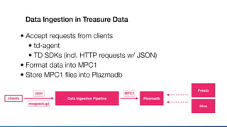 Data Ingestion in Treasure Data
• Accept requests from clients
• td-agent
• TD SDKs (incl. HTTP requests w/ JSON)
• Format data into MPC1
• Store MPC1 ﬁles into Plazmadb
clients Data Ingestion Pipeline
json
msgpack.gz
MPC1
Plazmadb
Presto
Hive
 