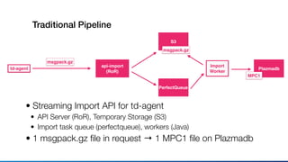 Traditional Pipeline
• Streaming Import API for td-agent
• API Server (RoR), Temporary Storage (S3)
• Import task queue (perfectqueue), workers (Java)
• 1 msgpack.gz ﬁle in request → 1 MPC1 ﬁle on Plazmadb
td-agent
api-import
(RoR)
msgpack.gz
S3
PerfectQueue
Plazmadb
Import
Worker
msgpack.gz
MPC1
 