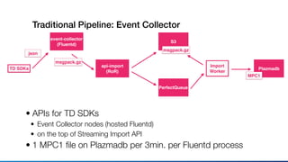 Traditional Pipeline: Event Collector
• APIs for TD SDKs
• Event Collector nodes (hosted Fluentd)
• on the top of Streaming Import API
• 1 MPC1 ﬁle on Plazmadb per 3min. per Fluentd process
TD SDKs
api-import
(RoR)
json
S3
PerfectQueue
Plazmadb
Import
Worker
msgpack.gz
MPC1
event-collector
(Fluentd)
msgpack.gz
 