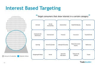 Interest Based Targeting
                                            “Target consumers that show interest in a certain category”

                                                               Arts &
                                            Animals                            Automotive         Health & Beauty     Business
                                                             Humanities




                                          Computers &
                                                             Entertainent        Finance             Insurance      Food & Drink
                                           Electronics




                                                                                                  News & Current
                                            Gaming          Home & Garden   Lifestyle & Society                      Reference
                                                                                                     Events




                                                                                Sports &            Telecoms &
                                        Shopping & Retail       Social                                                 Travel
                                                                                Recration             Utilities
Amount of websites   Website Visitors




11
 