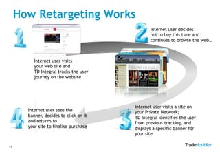 How Retargeting Works
                                               Internet user decides
                                               not to buy this time and
                                               continues to browse the web…



          Internet user visits
          your web site and
          TD Integral tracks the user
          journey on the website




                                        Internet user visits a site on
       Internet user sees the           your Private Network;
       banner, decides to click on it   TD Integral identifies the user
       and returns to                   from previous tracking, and
       your site to finalise purchase   displays a specific banner for
                                        your site

14
 