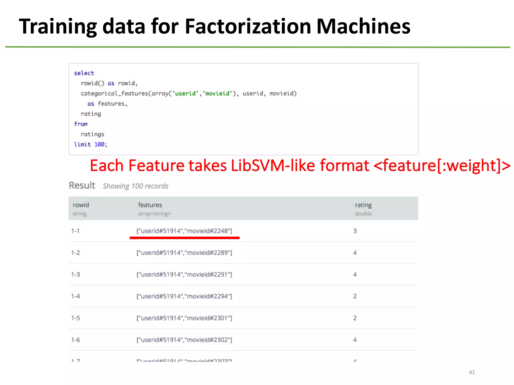 41
Training	data	for	Factorization	Machines
Each	Feature	takes	LibSVM-like	format	<feature[:weight]>
 